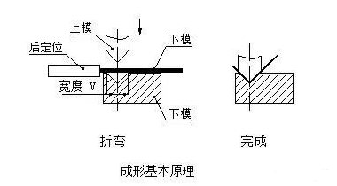 钣金加工中数控折弯加工零件范围及加工精度参数的详细解答-厦门正义线上艺术教育有限公司